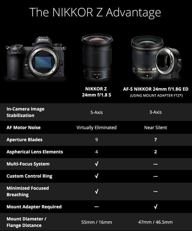 Nikkor Z 24mm f1.8 S vs. Nikkor 24mm f1.8G ED specifications comparison